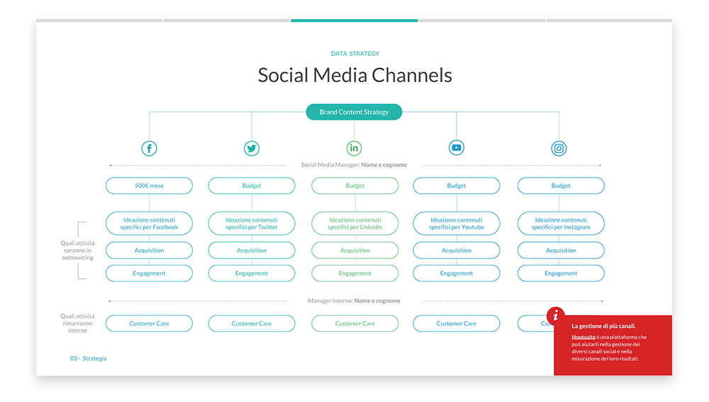 Slide di esempio su Social Media Channels del Free digital marketing plan template di Calibra